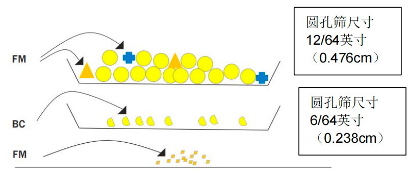 破碎粒和杂质（按重量百分比计算）