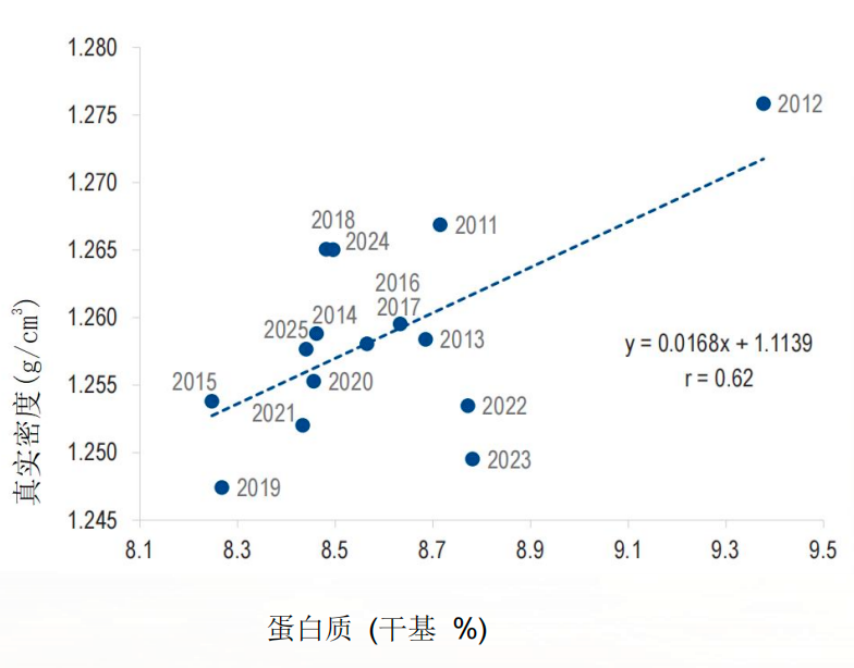 真实密度与蛋白质美国15年整体水平
