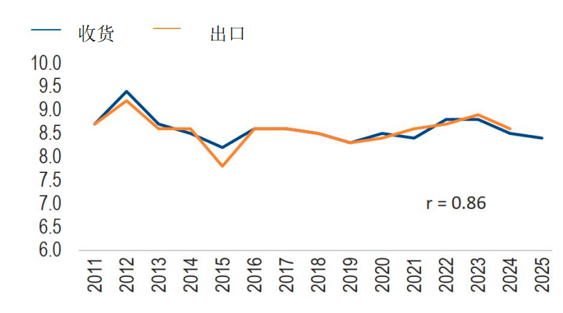 美国整体结果 (年度比较)