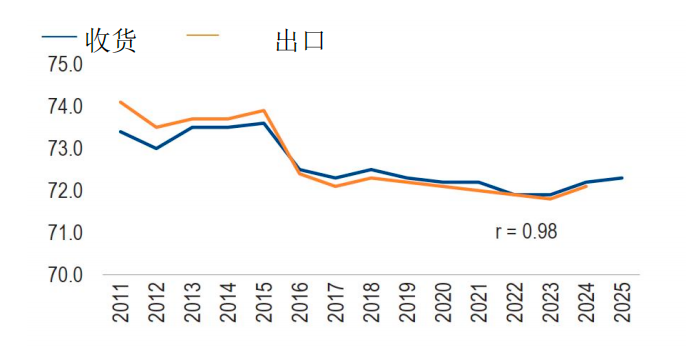美国整体结果 (年度比较)