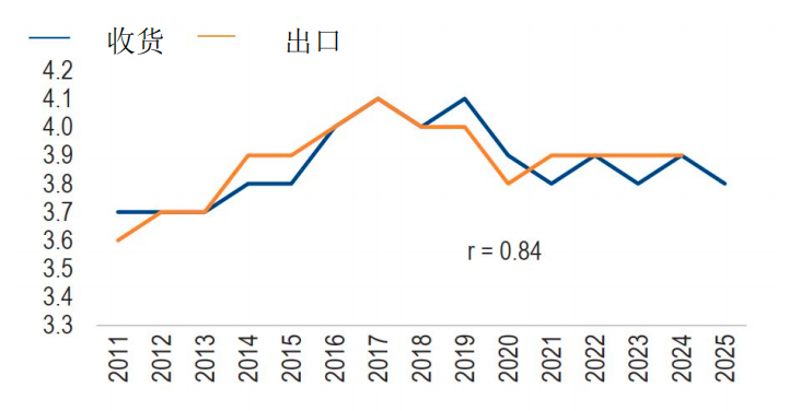 美国整体结果 (年度比较)
