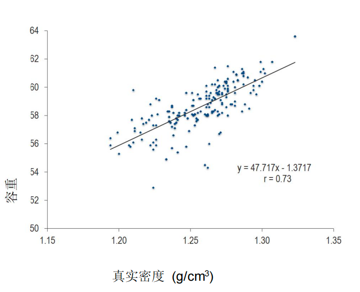 容重与籽粒真实密度