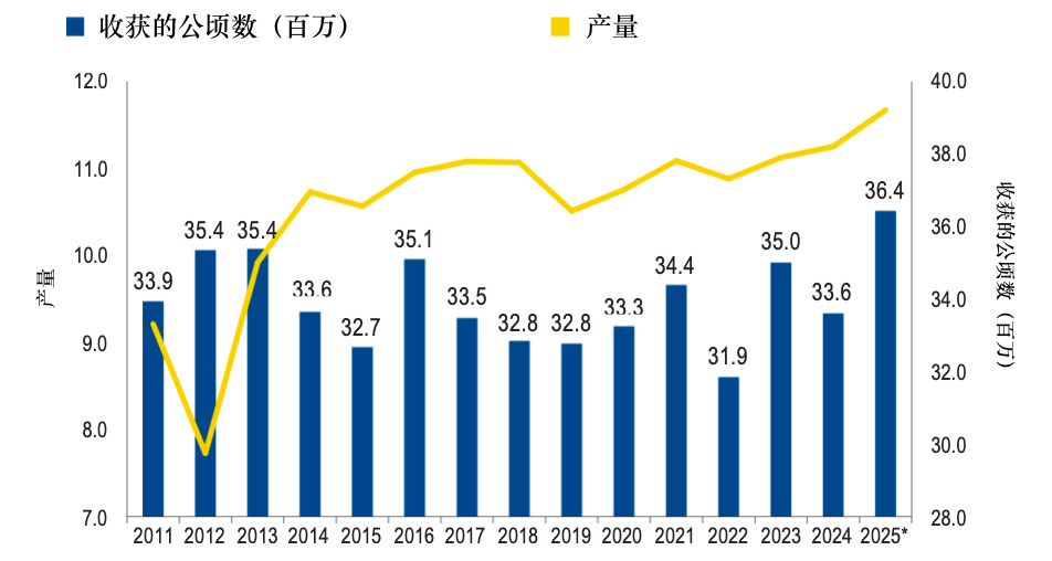美国玉米单产和收获面积