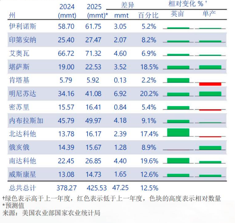 美国各州玉米产量