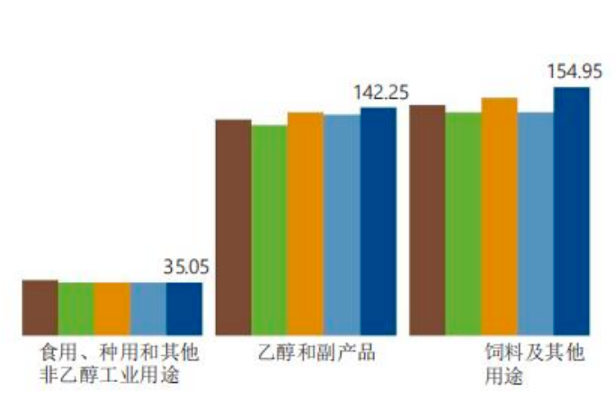 各销售年度的美国玉米用量