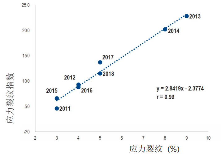 应力裂纹指数与应力裂纹（%）八个年度的美国整体水平